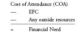 Cost of Attendance (COA) minus E F C minus Any outside resource equals Financial Need